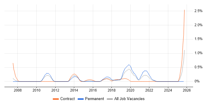 Senior Automation Tester job vacancy trend in Cardiff