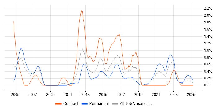 Job vacancy trend for Senior Business Analyst in Cardiff Job vacancy trend for Senior Business Analyst in Cardiff