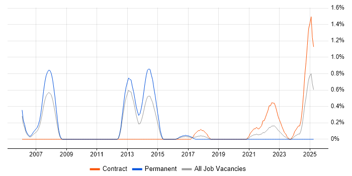 Job vacancy trend for Senior Cisco Network Engineer in Cardiff