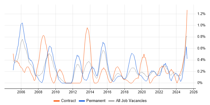 Job vacancy trend for Senior Consultant in Cardiff