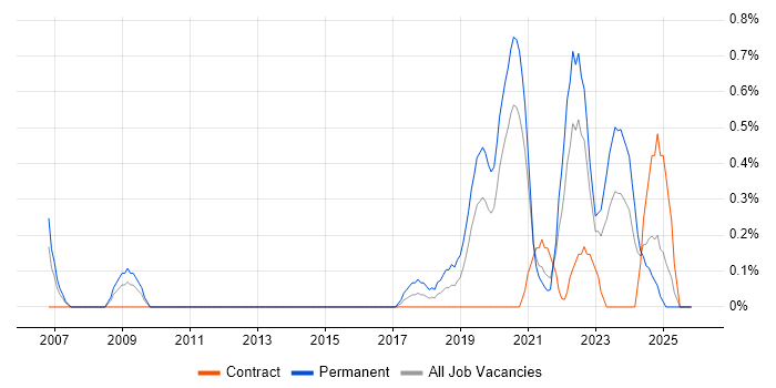 Senior Data Engineer job vacancy trend in Cardiff