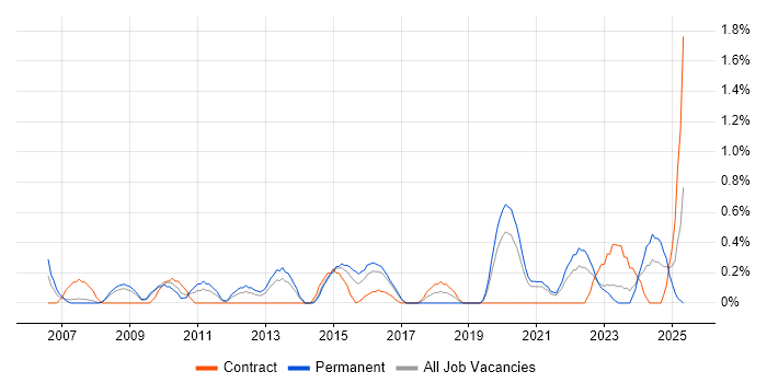 Job vacancy trend for Senior Designer in Cardiff Job vacancy trend for Senior Designer in Cardiff