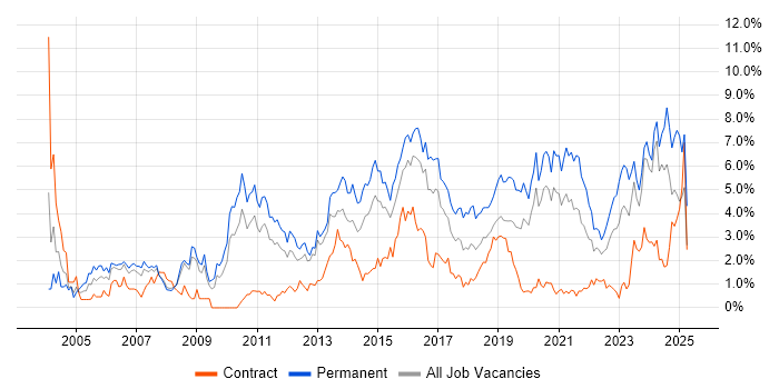 Job vacancy trend for Senior Developer in Cardiff