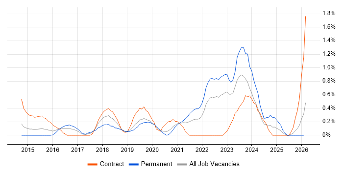 Senior DevOps Engineer job vacancy trend in Cardiff
