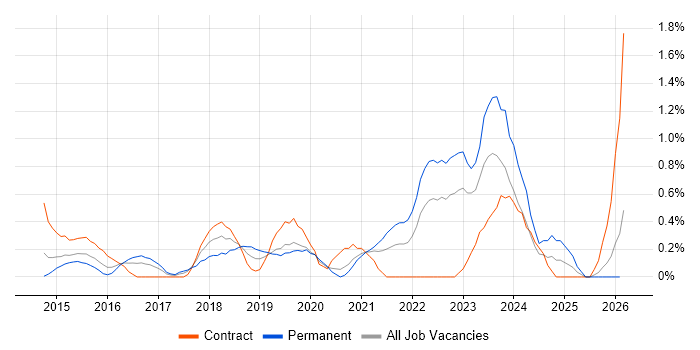Senior DevOps job vacancy trend in Cardiff