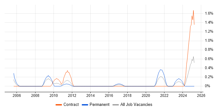 Job vacancy trend for Senior IT Support in Cardiff