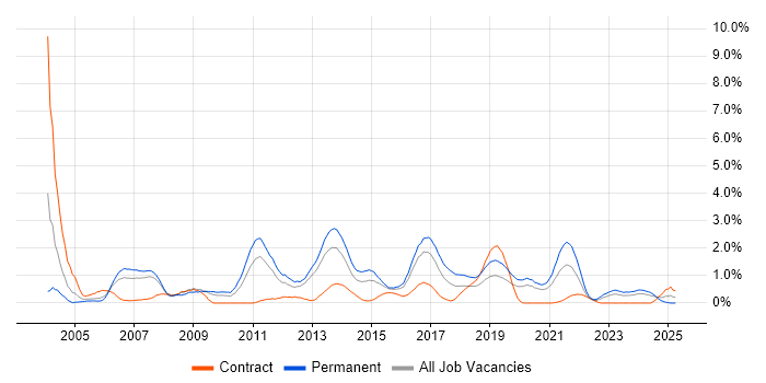 Job vacancy trend for Senior Java Developer in Cardiff