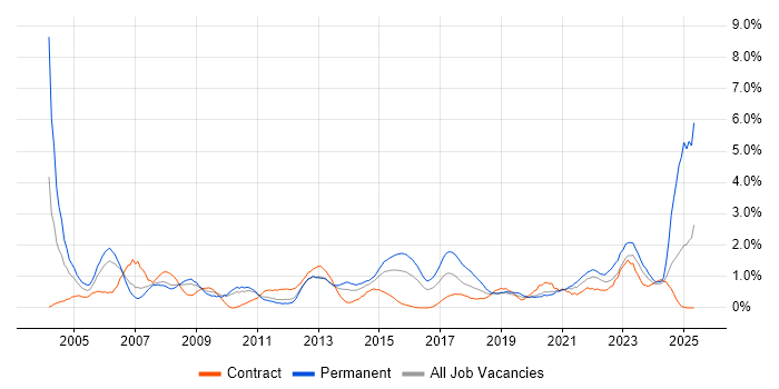 Job vacancy trend for Senior Manager in Cardiff Job vacancy trend for Senior Manager in Cardiff