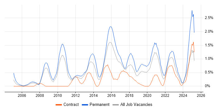 Job vacancy trend for Senior .NET Developer in Cardiff Job vacancy trend for Senior .NET Developer in Cardiff