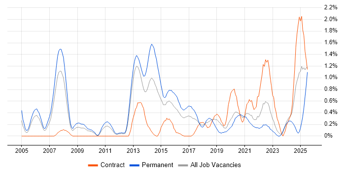 Job vacancy trend for Senior Network Engineer in Cardiff