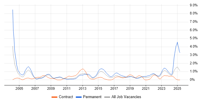 Job vacancy trend for Senior Project Manager in Cardiff Job vacancy trend for Senior Project Manager in Cardiff