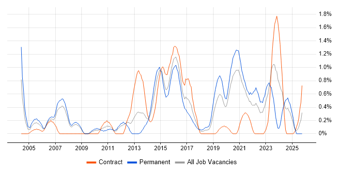 Senior Software Developer job vacancy trend in Cardiff
