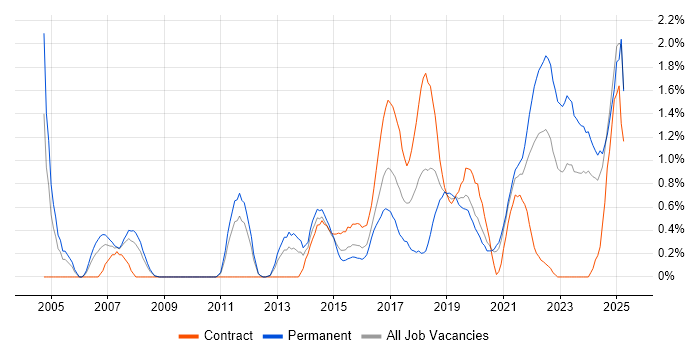 Job vacancy trend for Senior Software Engineer in Cardiff