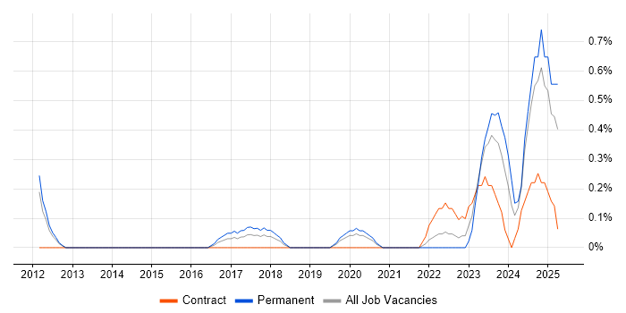 Job vacancy trend for Senior Solutions Architect in Cardiff