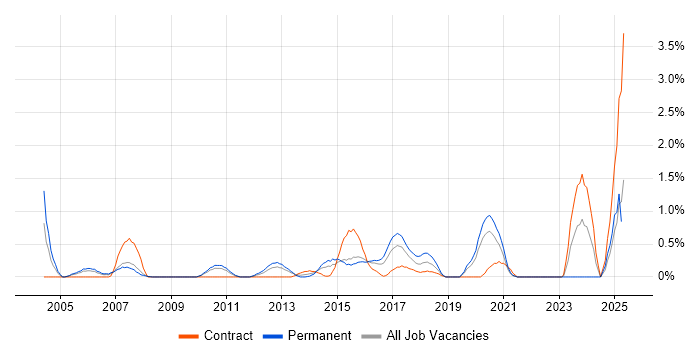 Job vacancy trend for Senior SQL Developer in Cardiff Job vacancy trend for Senior SQL Developer in Cardiff