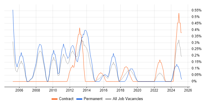 Job vacancy trend for Senior Technical Analyst in Cardiff
