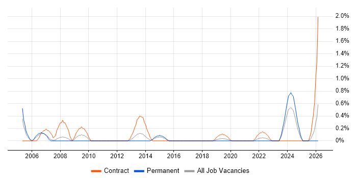 Senior Technical Architect job vacancy trend in Cardiff