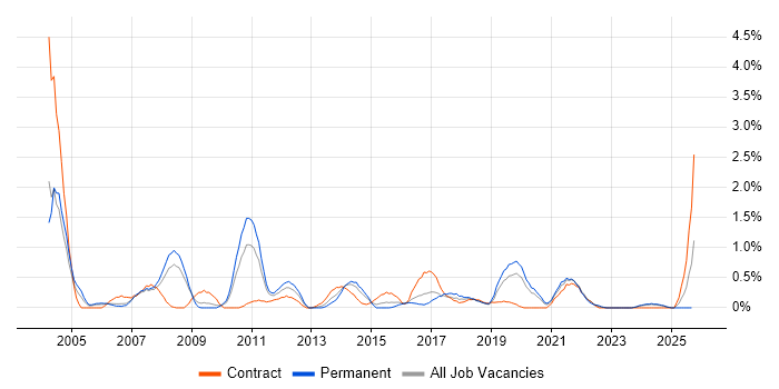 Senior Tester job vacancy trend in Cardiff