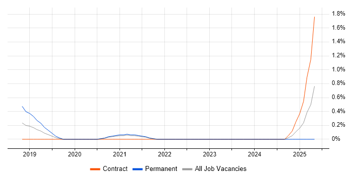 Job vacancy trend for Senior User Experience Consultant in Cardiff Job vacancy trend for Senior User Experience Consultant in Cardiff