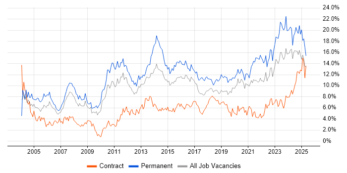 Job vacancy trend for Senior in Cardiff
