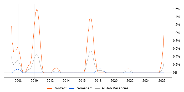 Sequence Diagram job vacancy trend in Cardiff