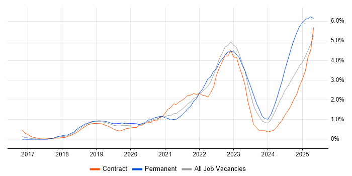 Job vacancy trend for Serverless in Cardiff