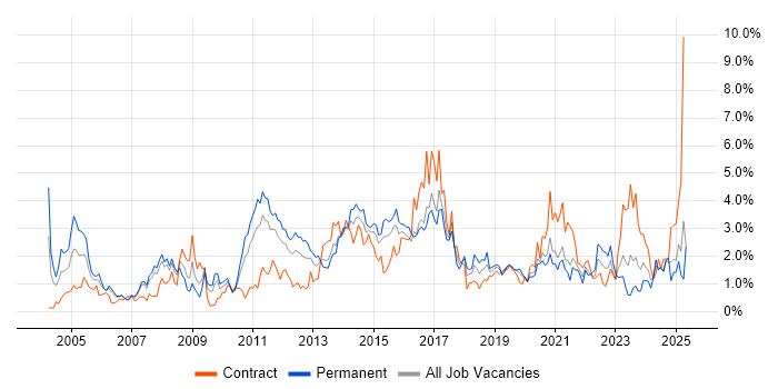 Job vacancy trend for Service Delivery in Cardiff