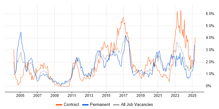Job vacancy trend for Service Management in Cardiff