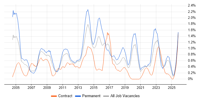 Service Manager job vacancy trend in Cardiff
