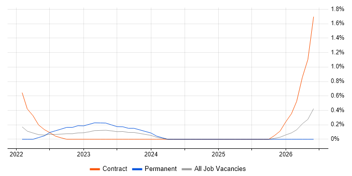 Service Owner job vacancy trend in Cardiff