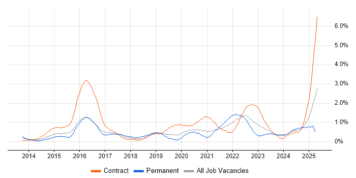 Job vacancy trend for ServiceNow in Cardiff