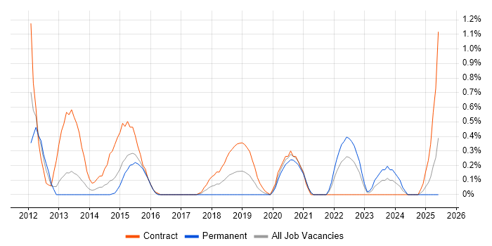 Job vacancy trend for SharePoint Administrator in Cardiff Job vacancy trend for SharePoint Administrator in Cardiff
