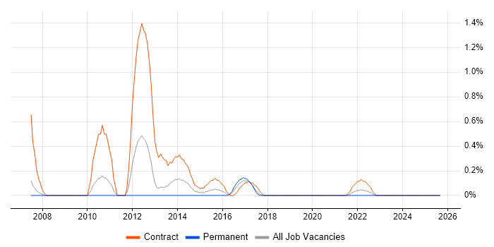 SharePoint Consultant job vacancy trend in Cardiff