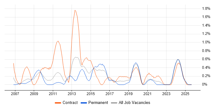 SharePoint Developer job vacancy trend in Cardiff