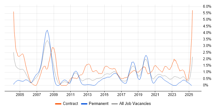 Job vacancy trend for Shell Script in Cardiff