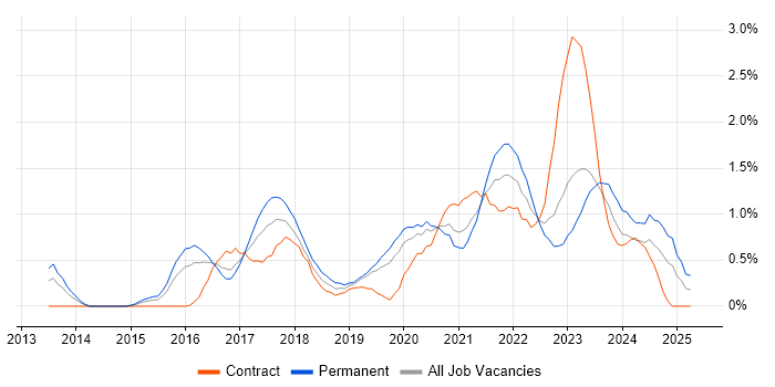 Job vacancy trend for SIEM in Cardiff Job vacancy trend for SIEM in Cardiff