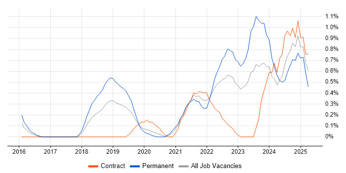 Job vacancy trend for Site Reliability Engineering in Cardiff Job vacancy trend for Site Reliability Engineering in Cardiff