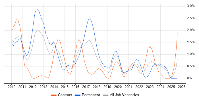 Job vacancy trend for Sitecore in Cardiff