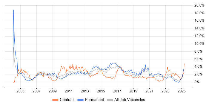 Job vacancy trend for SLA in Cardiff