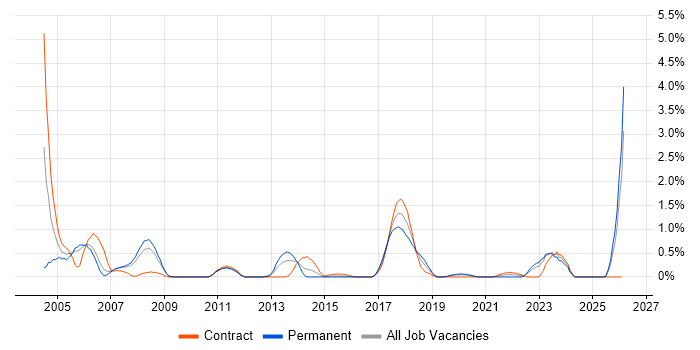 SMS job vacancy trend in Cardiff