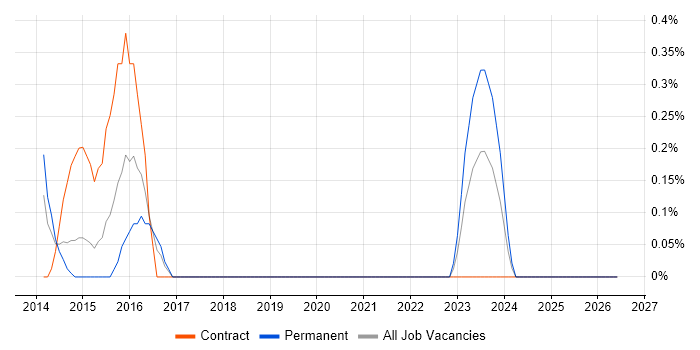 Snow job vacancy trend in Cardiff