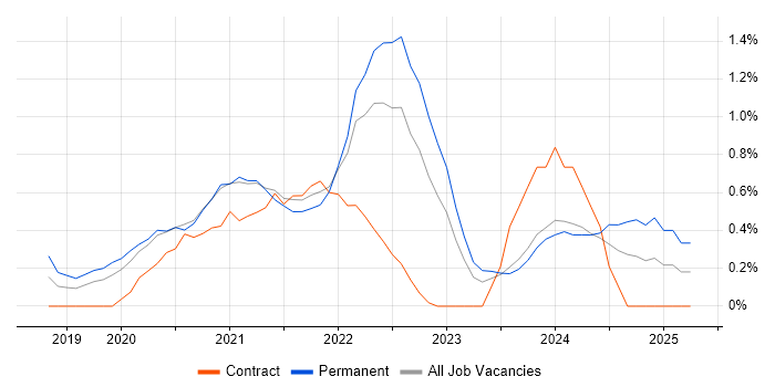 Job vacancy trend for Snowflake in Cardiff Job vacancy trend for Snowflake in Cardiff