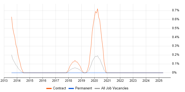 Job vacancy trend for SOA Consultant in Cardiff