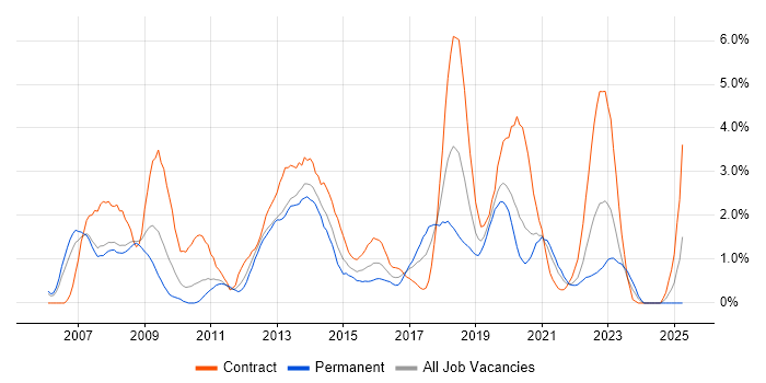 Job vacancy trend for SOA in Cardiff