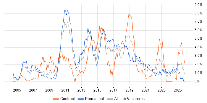 SOAP job vacancy trend in Cardiff