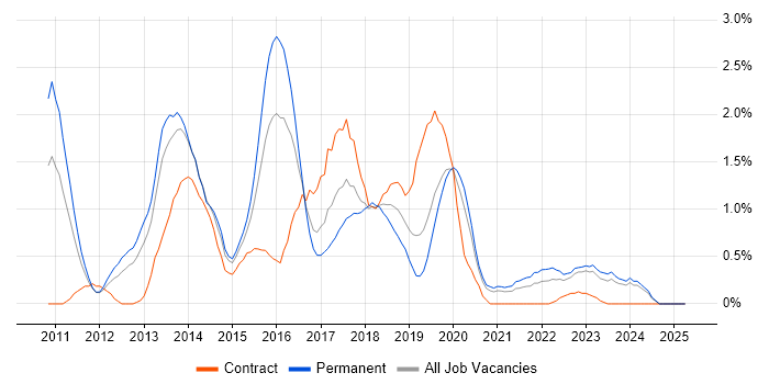 Job vacancy trend for SoapUI in Cardiff Job vacancy trend for SoapUI in Cardiff