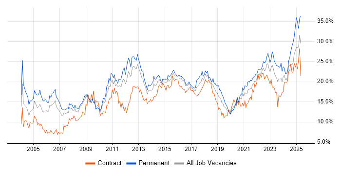 Job vacancy trend for Social Skills in Cardiff