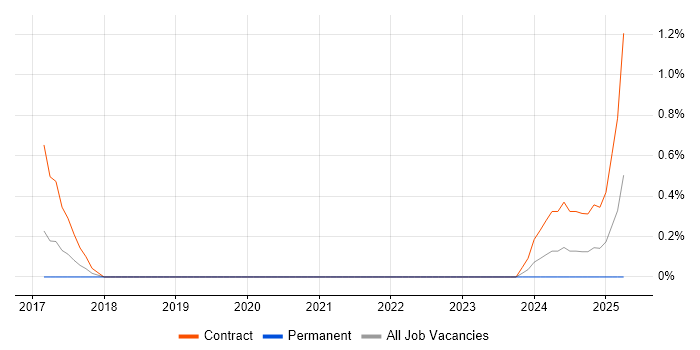 Job vacancy trend for Software AG in Cardiff