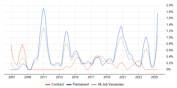 Job vacancy trend for Software Architecture in Cardiff Job vacancy trend for Software Architecture in Cardiff