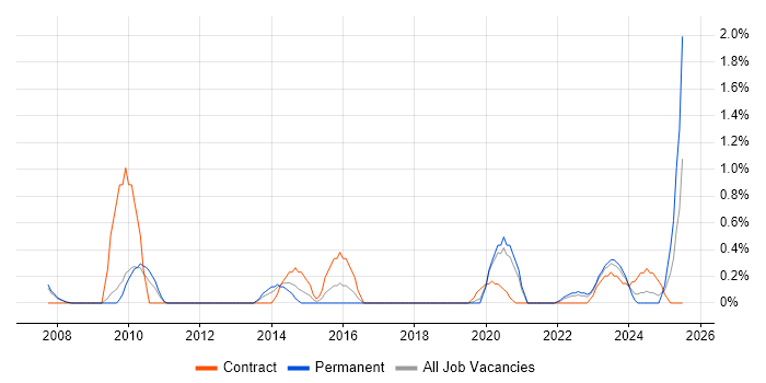 Job vacancy trend for Software Asset Management in Cardiff Job vacancy trend for Software Asset Management in Cardiff
